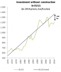 Bruegel Calculations based on AMECO. Note: the gap is defined as linear trend in EUR billion in 2014 minus real investment in EUR billion in 2014.